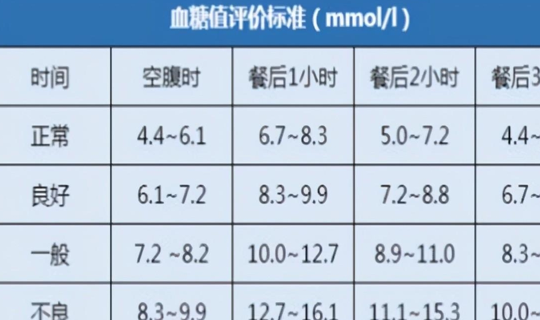 最新国际血糖标准表及其深远影响