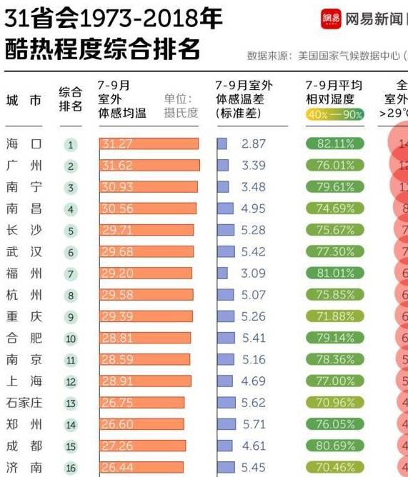 最新十大火炉城市排名，挑战与机遇并存