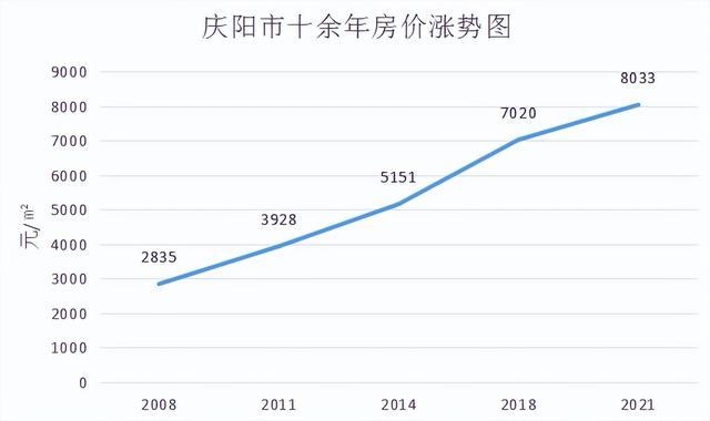 庆阳最新房价走势动态分析