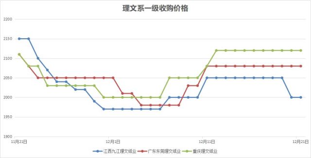 最新纸价走势分析报告